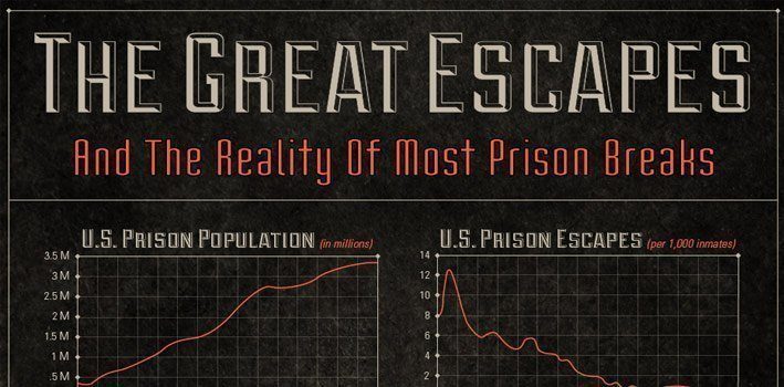 the-greatest-prison-escapes-infographic-the-fact-site