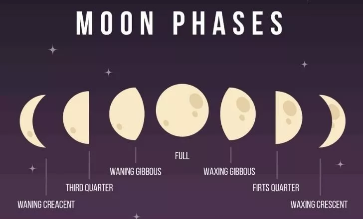What Are The Names Of All Types Of The Moons
