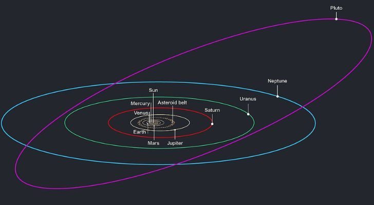 The orbit of the planets in the Solar System, with the addition of Pluto