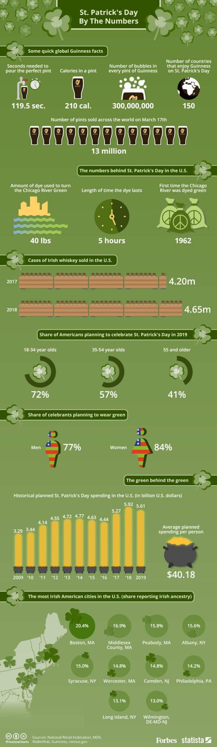 An infographic with interesting statistics about St. Patrick's Day