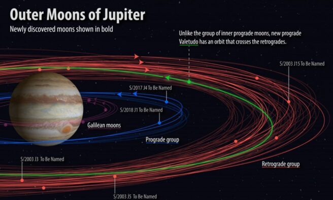 OTD in 2018: Twelve new moons were discovered in Jupiter's orbit